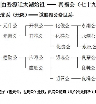 寻找真福公迁陕支系 