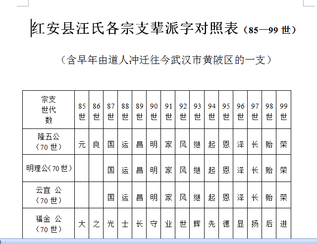 红安汪氏各宗支派字对照表1.png