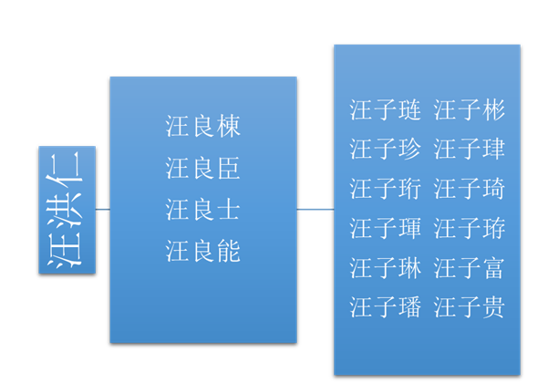 祖辈部分人员-墓碑中记录