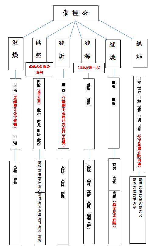 ”姚“字应为”祧“字