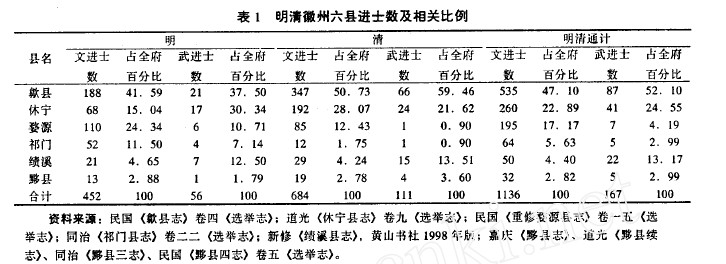 明清徽州六县进士数
