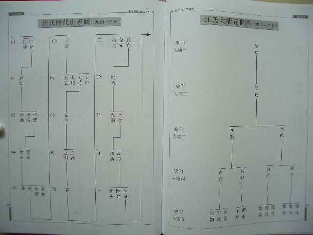 汪氏历代世系图3