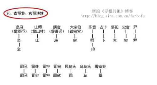 古职业、官职遗姓