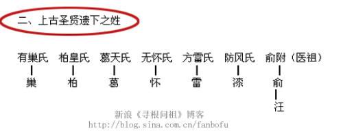 上古圣贤遗下之姓