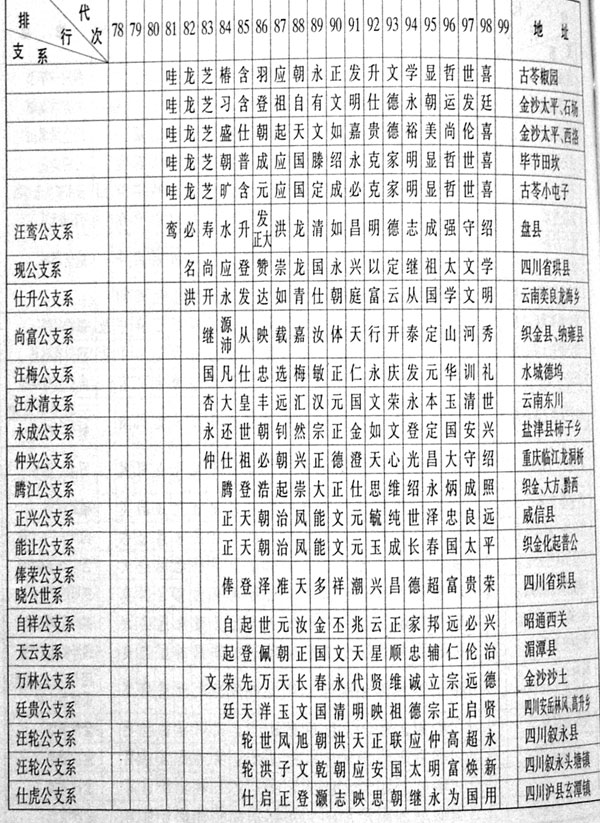 滇、黔、川字辈