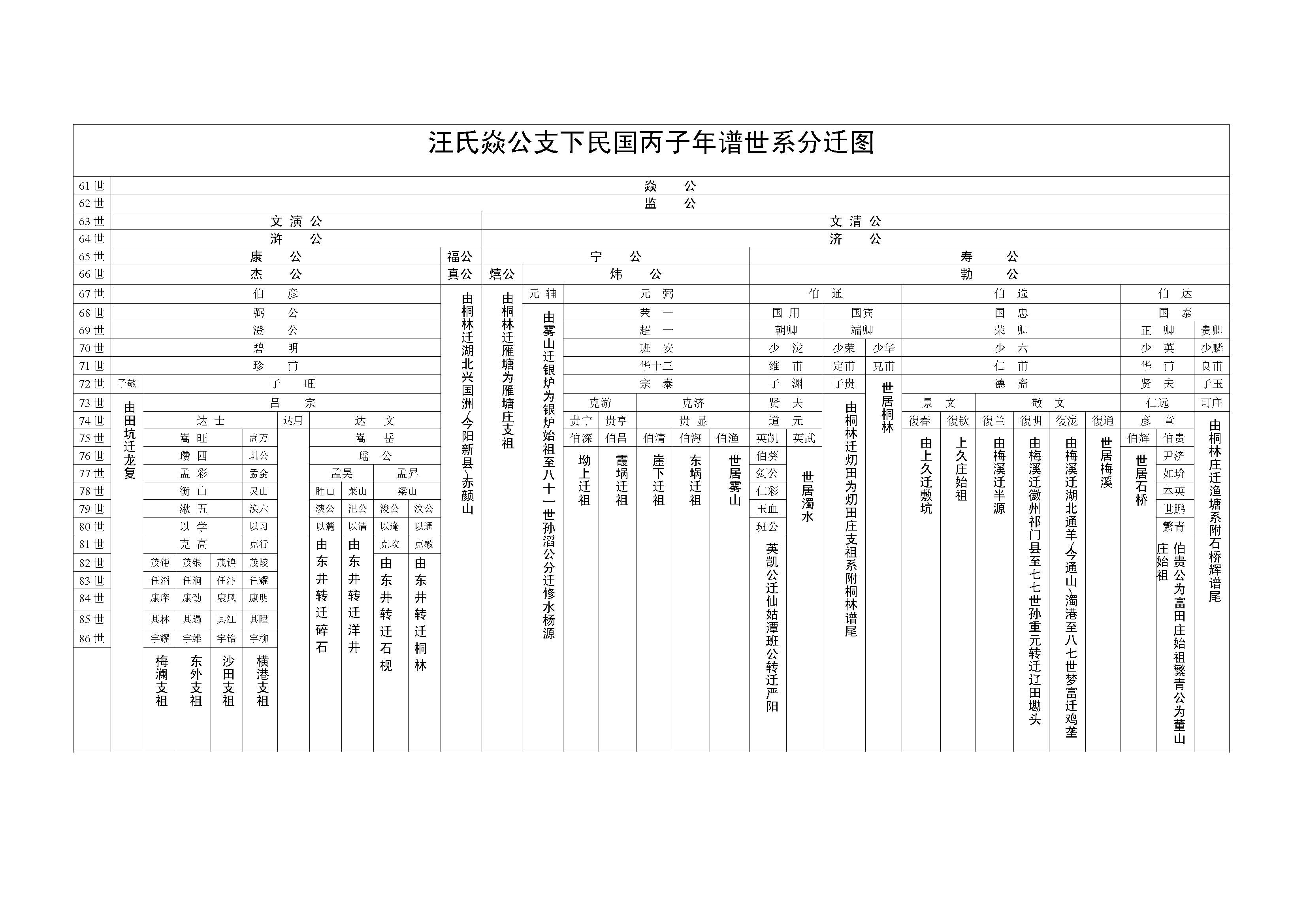 武宁汪氏分迁表