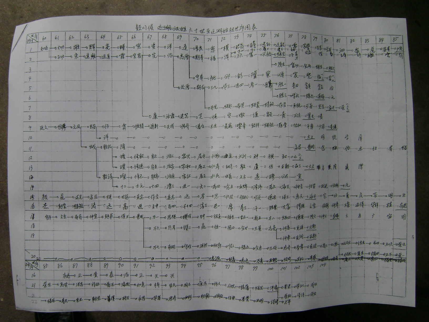 颖川侯迁湖始祖世系图表
