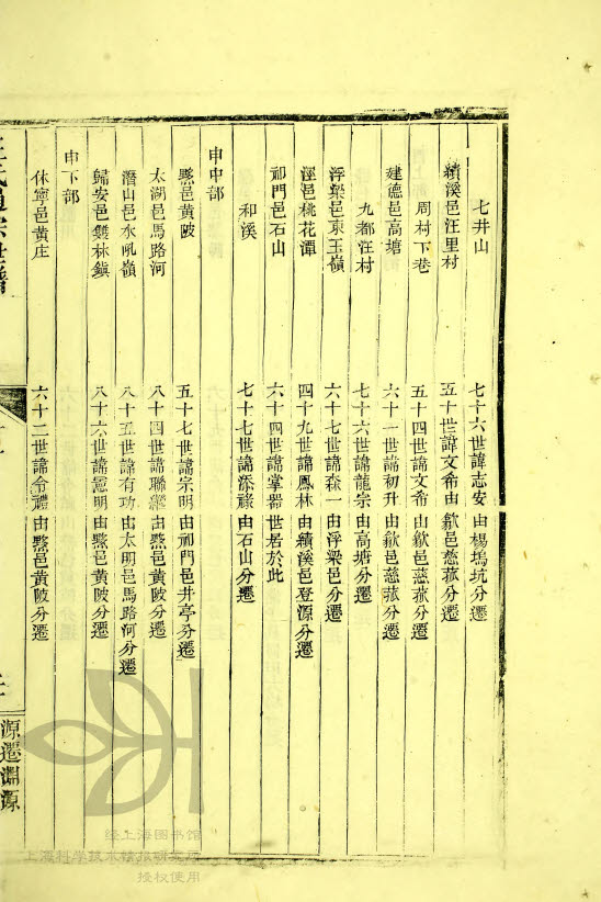 申上部 — 申中部 — 申下部