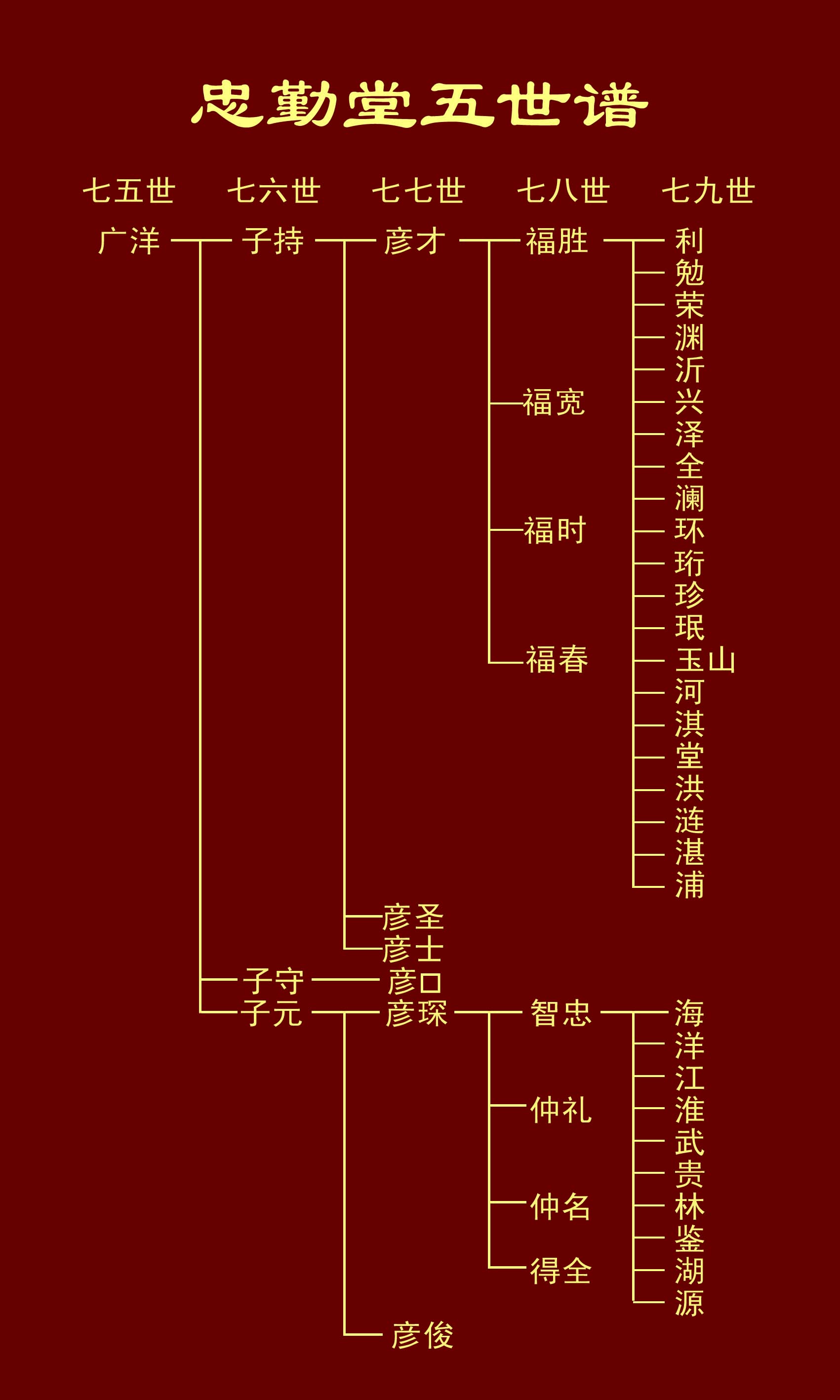 忠 勤 堂 世 譜 副本.JPG