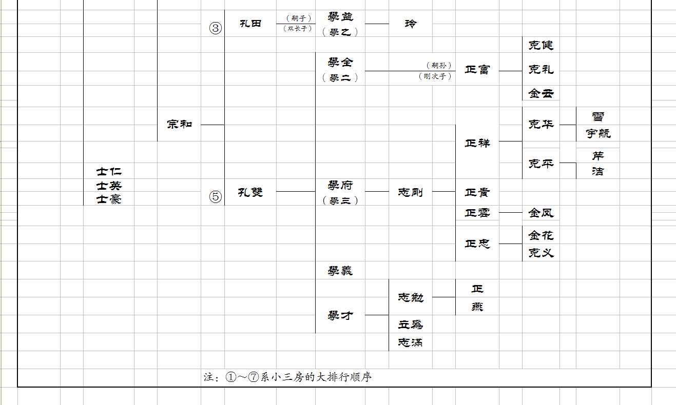 小三房世系图（下）