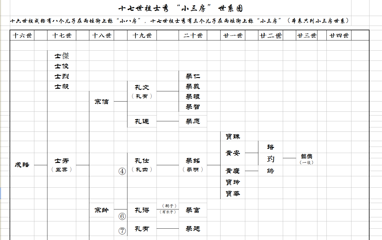小三房世系图（上）