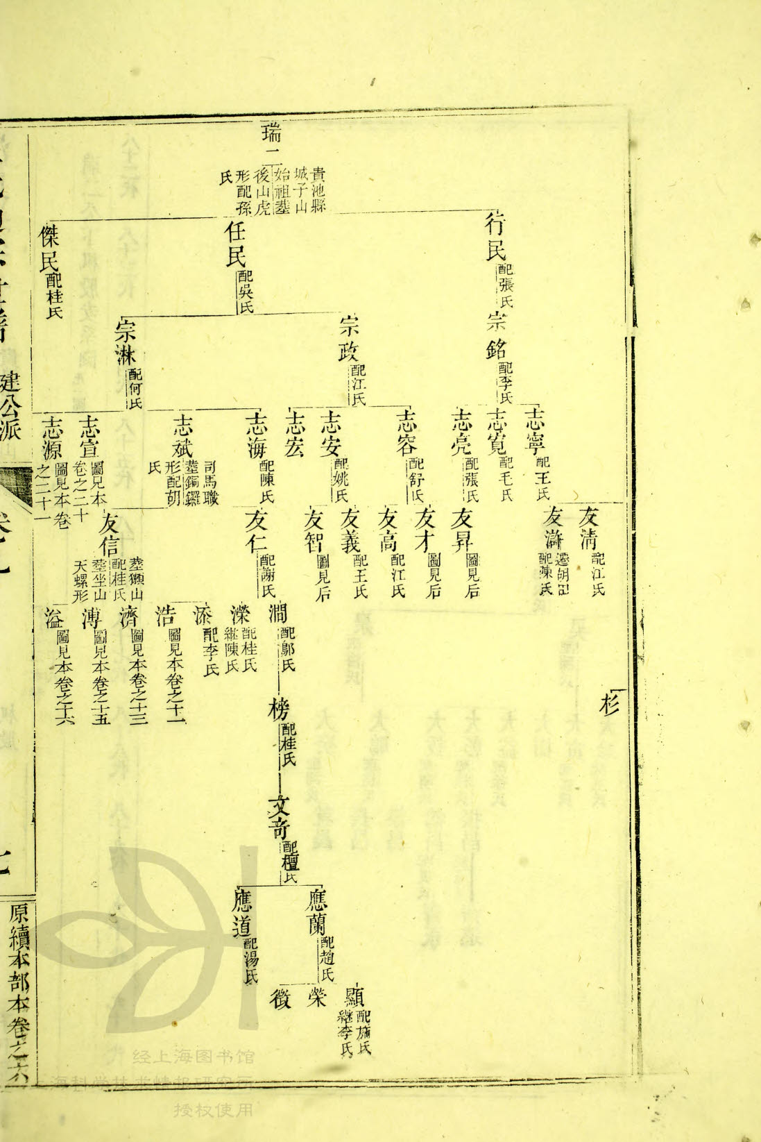 5—099，78世 瑞二世系
