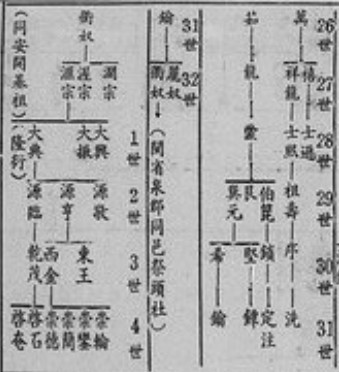 同安汪氏族谱世系图1